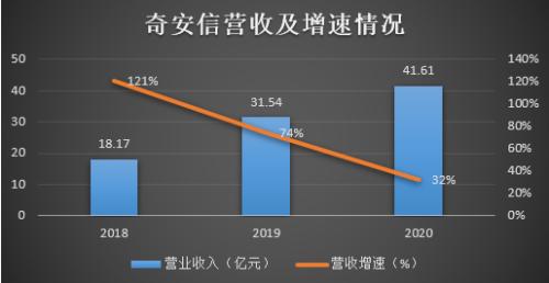 應(yīng)收增速居高不下，經(jīng)營(yíng)現(xiàn)金流持續(xù)為負(fù) 奇安信能否走出互聯(lián)網(wǎng)數(shù)據(jù)服務(wù)“陰霾”？